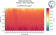 Time series of Eastern Ross Sea Shelf Potential Density vs depth